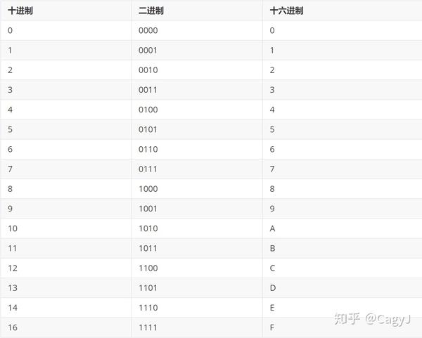 网络中的数制系统二进制十六进制与十进制之间的相互转换