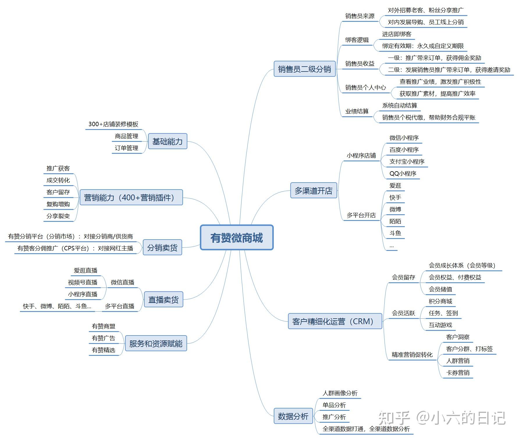 有赞产品分析——带商家盘私域的SaaS