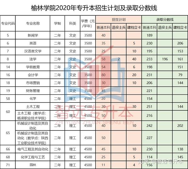 榆林学院2020年专升本招生计划专业及录取分数线