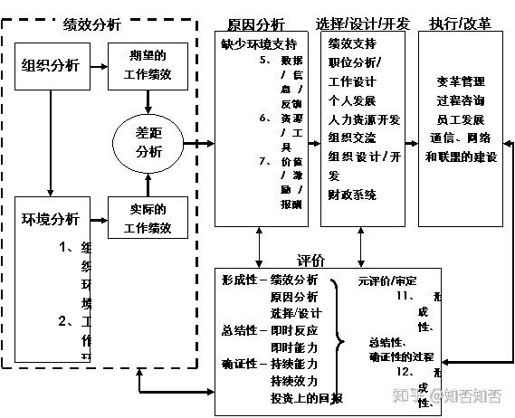 但是,在很多情况下,绩效改进工作的实际开展只是该模型中的几个环节