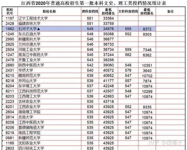 石河子大学的投档线比本科一批投档线高14分,这是录取分数最低的211