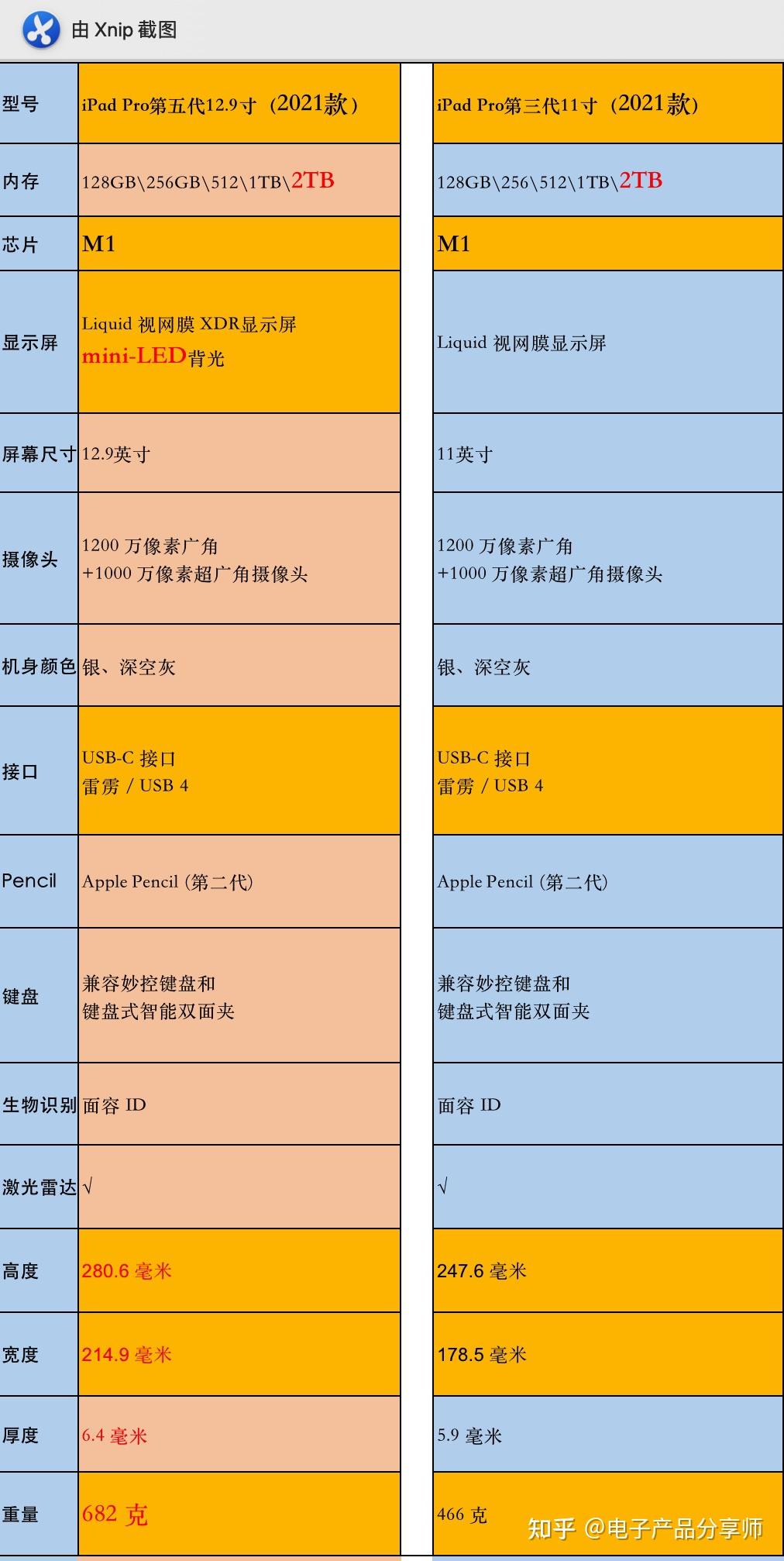 ipadpro型号对照表2020,ipadpro型号对照表 ipadpro2020和2021的区别一文读懂ipadpro2021和2020哪个值得买11寸和