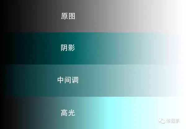 阴影:画面中较暗的地方影响最大,当亮度超过128之后,影响逐步减少.