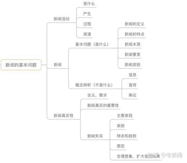 420学姐新闻学思维导图02新闻的基本问题