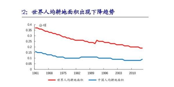 第一个挑战,我国的人均耕地面积仅为1.