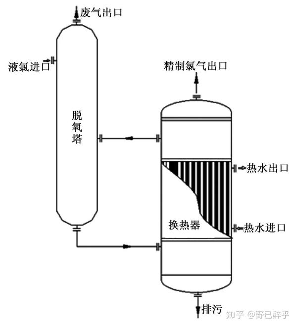 关于液氯汽化用换热器的探讨