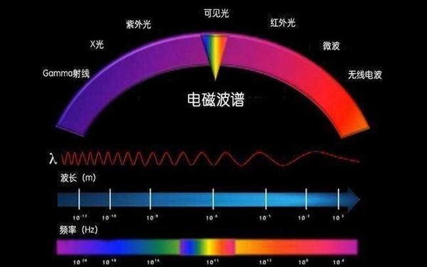 可划分为无线电波(包括长波,中波,短波),微波,红外光,可见光,紫外光