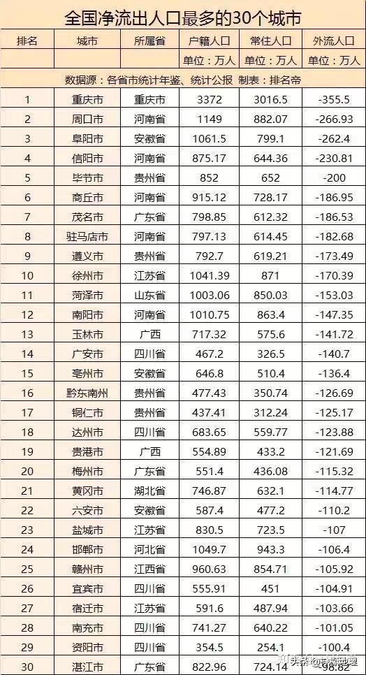 全国净流出人口最多的城市