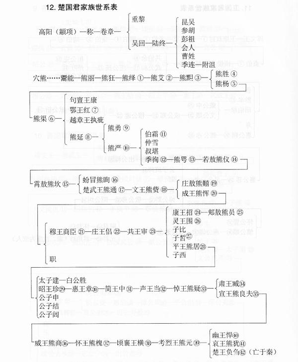 《史记》人物大辞典 世系表