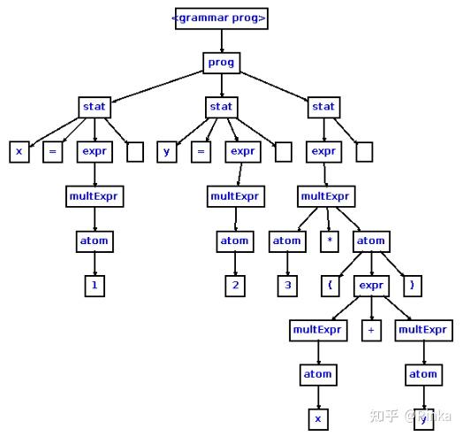 如何优雅地展平你的语法树 知乎