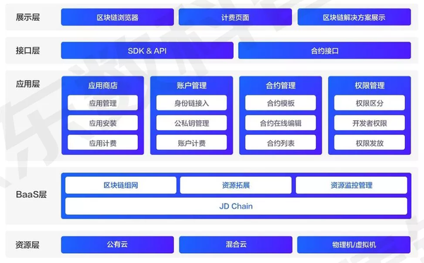 4、区块链服务可视化界面的数据溯源:区块链溯源技术可以应用于哪些场景?