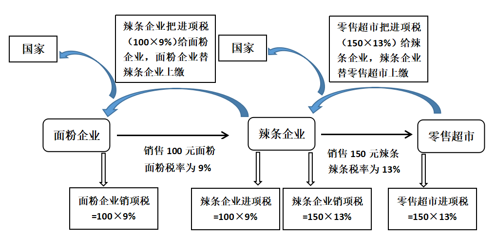 那么增值税"抵扣"链条,这个抵扣体现在哪里?