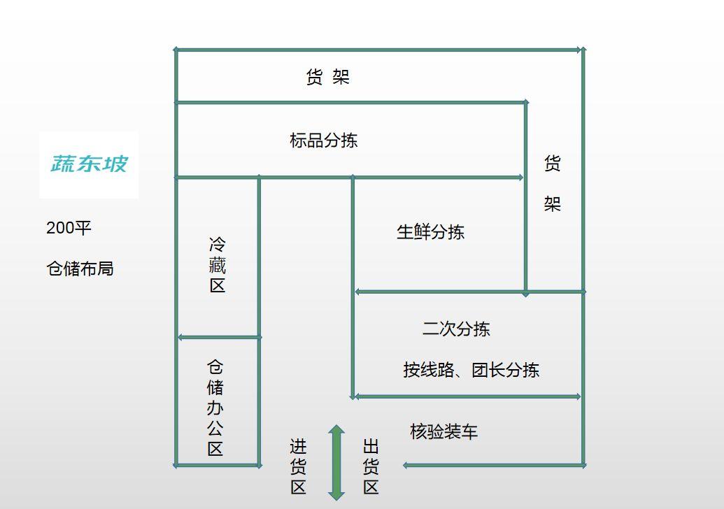 社区团购进阶之路(二):分拣环节如何节省100%人力成本