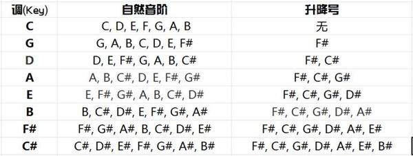 乐理一次性搞懂五度圈