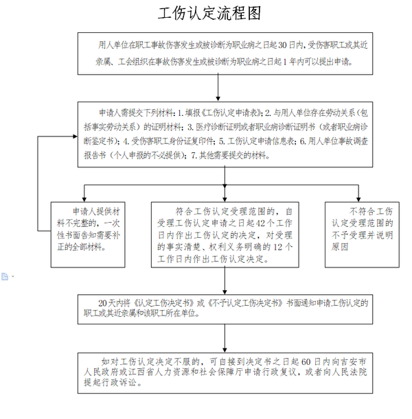 江西省吉安市工伤认定流程