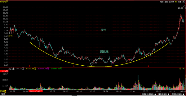 a股市场里的底部形态实例--三角形底,圆弧底.