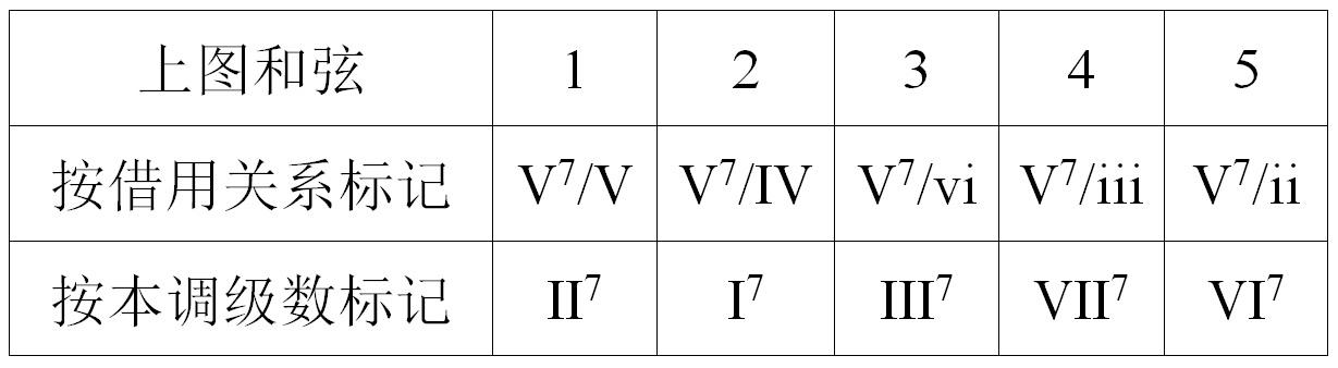 副属七和弦在使用的时候要连接借用调的主和弦,所以有以下连接