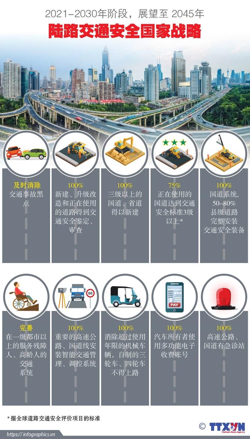 2021-2030年阶段,展望越南至 2045年陆路交通安全国家