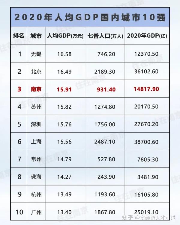 2020年无锡人均gdp达16.58万元, 位居全国第一.