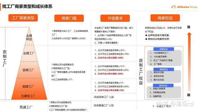 1688找工厂工厂牌级成长体系全面升级