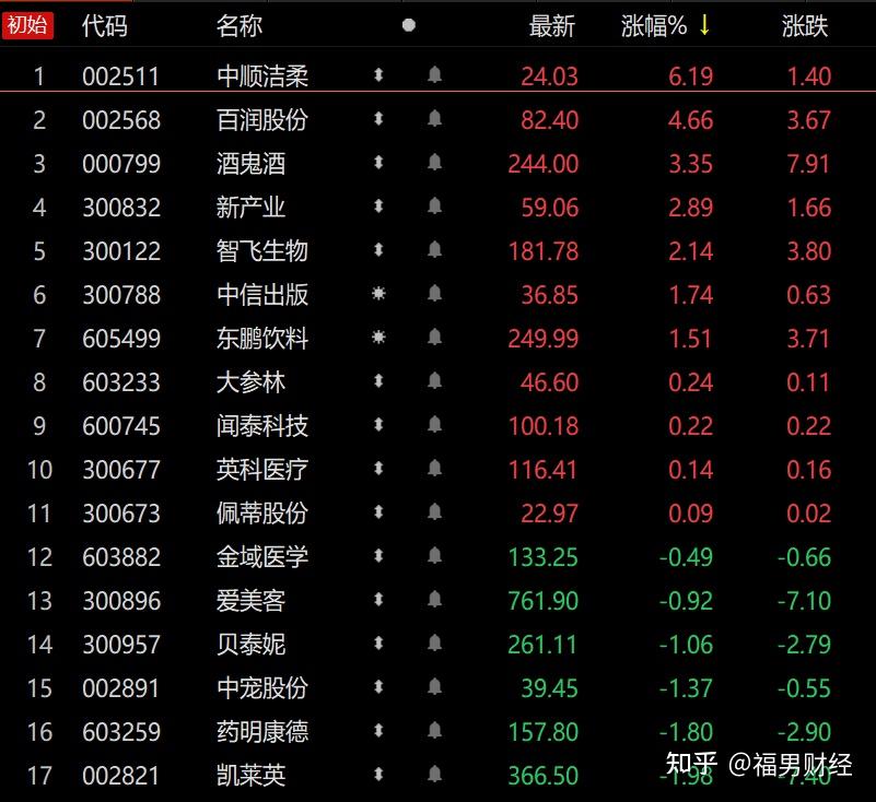 股票池里,最近一直说的中顺洁柔大涨6%,如果有喜欢消费个股的,目前