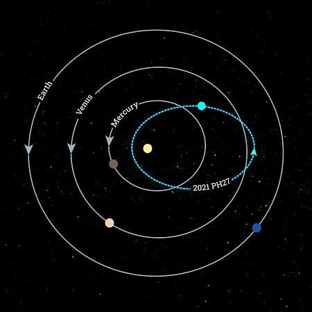 科学家发现太阳系运行速度最快的小行星轨道周期仅次于水星