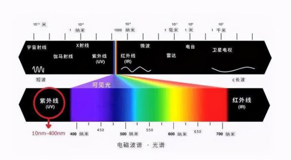 紫外线对人体健康到底是好是坏?有何影响?