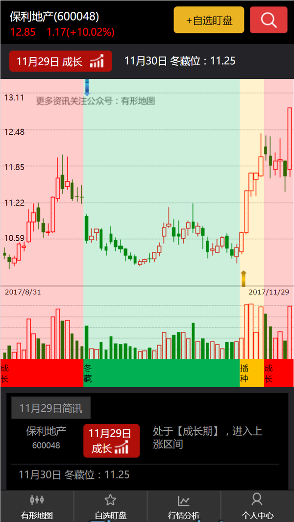 保利地产,地产,11月15日进入了播种转多区间,随后一直上涨,最近大跌