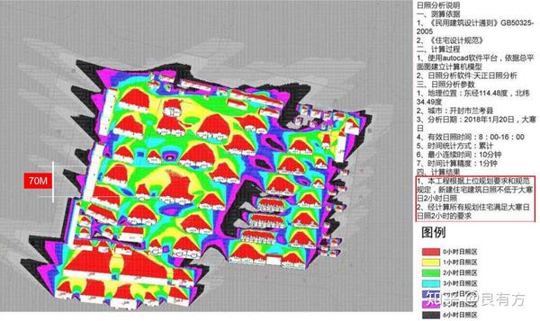 性质的用地,开发商在开发前期,都需要给规划局提交一份日照分析报告