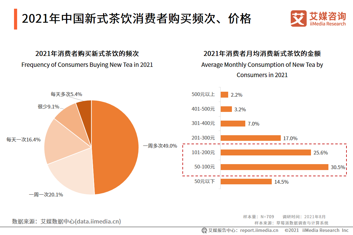 艾媒咨询2021年中国新式茶饮行业分析报告