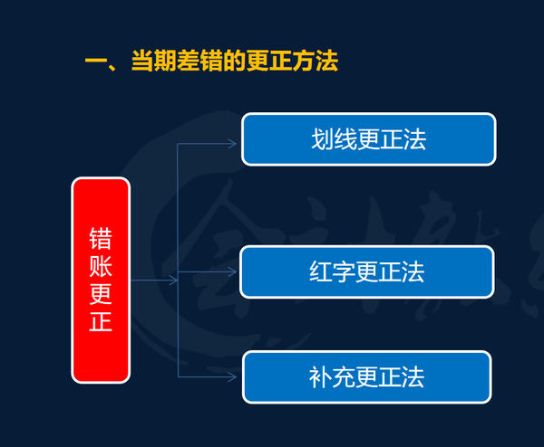 1,划线更正法