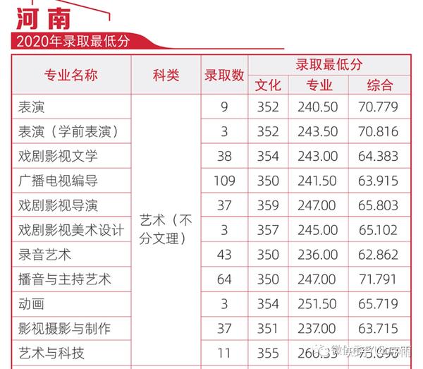 说说河北传媒学院(优势&图片&2020录取分数线)