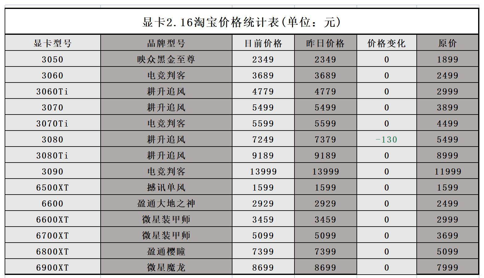 本系列持续更新到显卡掉到原价以内!