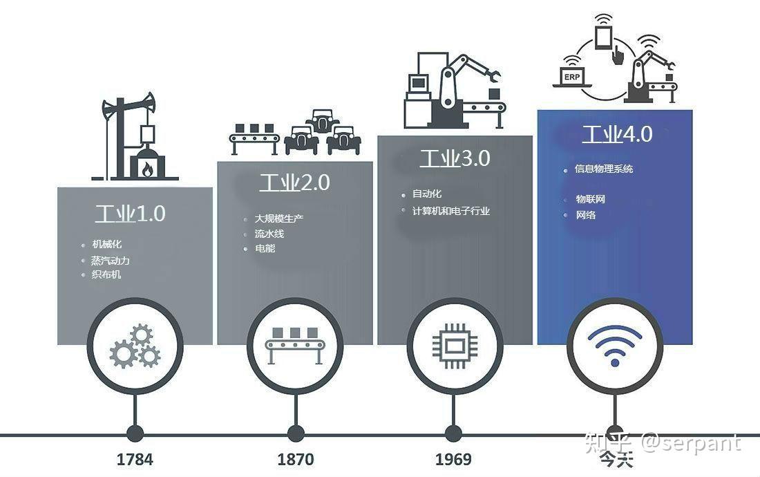 0是信息化时代,工业4.