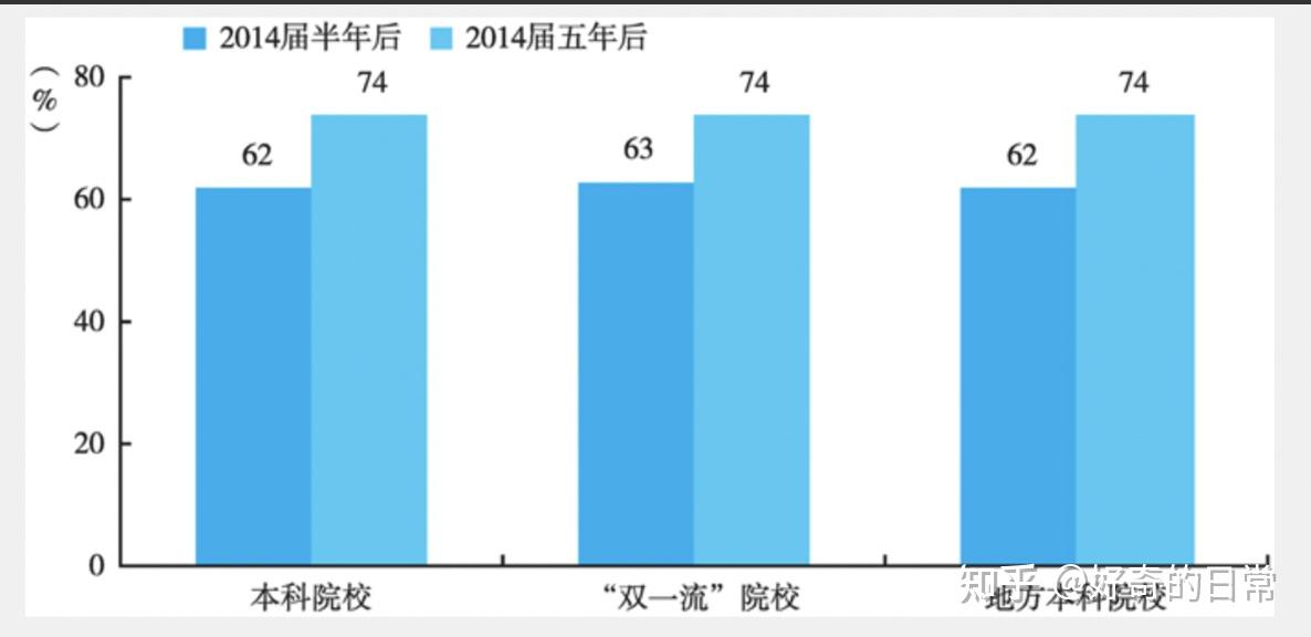 从数据看大学生就业