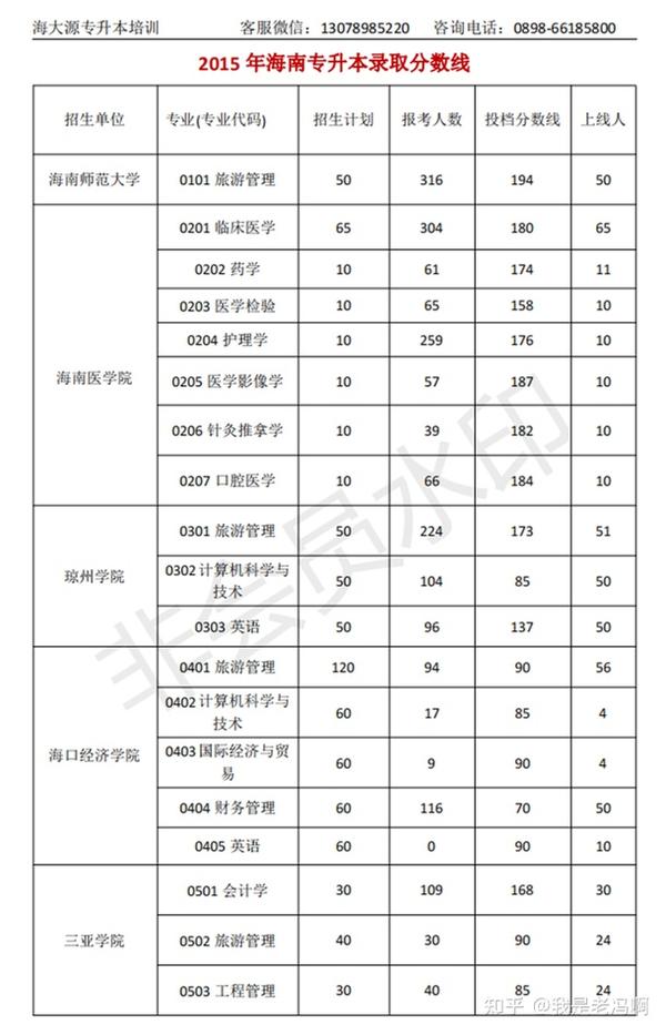 最新!海南专升本录取分数线汇总