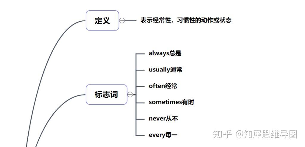 一般现在时思维导图(文末附高清原图)