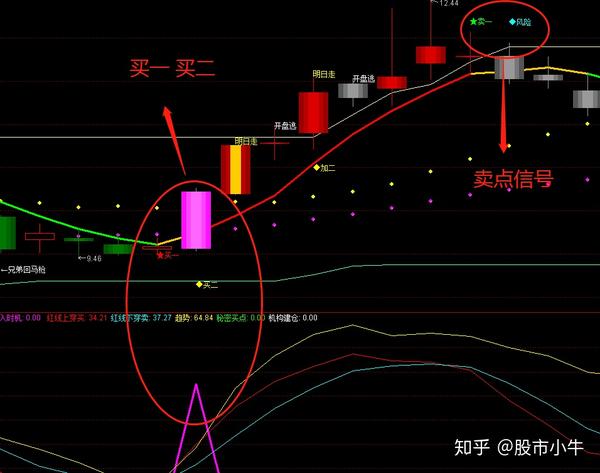 【卖一】和【风险】字出现,就是减仓信号点,可以卖出.