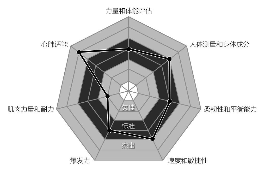 图3 雷达图显示运动员的心肺适能特别强,但缺乏肌肉力量和耐力在了解