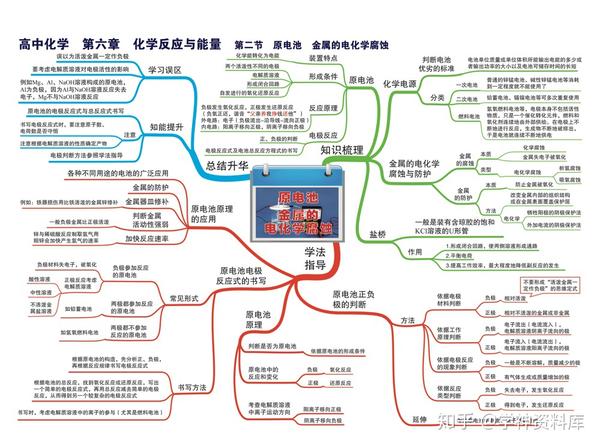 高中化学思维导图知识点总结