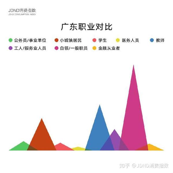 图27 广东消费者职业画像