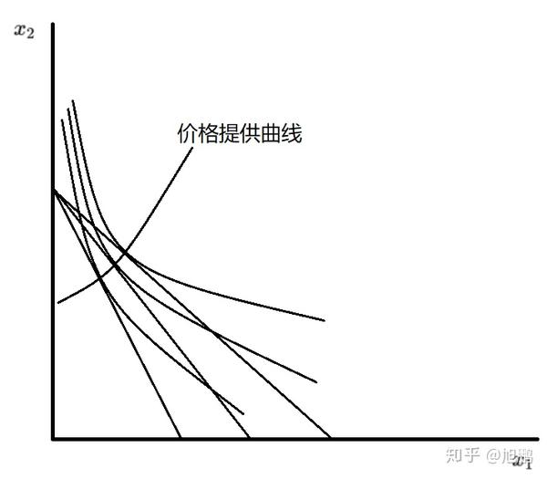 图中的曲线代表了在不同价格下形成的需求束