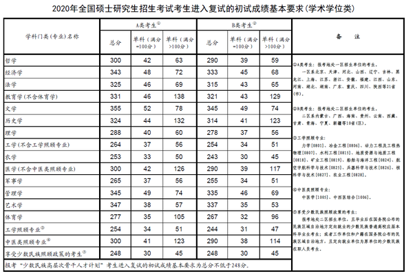 大专毕业如何考取非全日制研究生?