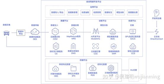 自动驾驶解决方案架构