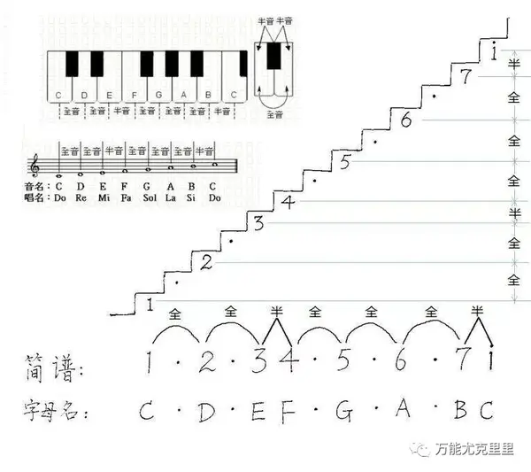 就先对这七个音进行了命名,后来发现了十二平均律这个规律后,剩下的