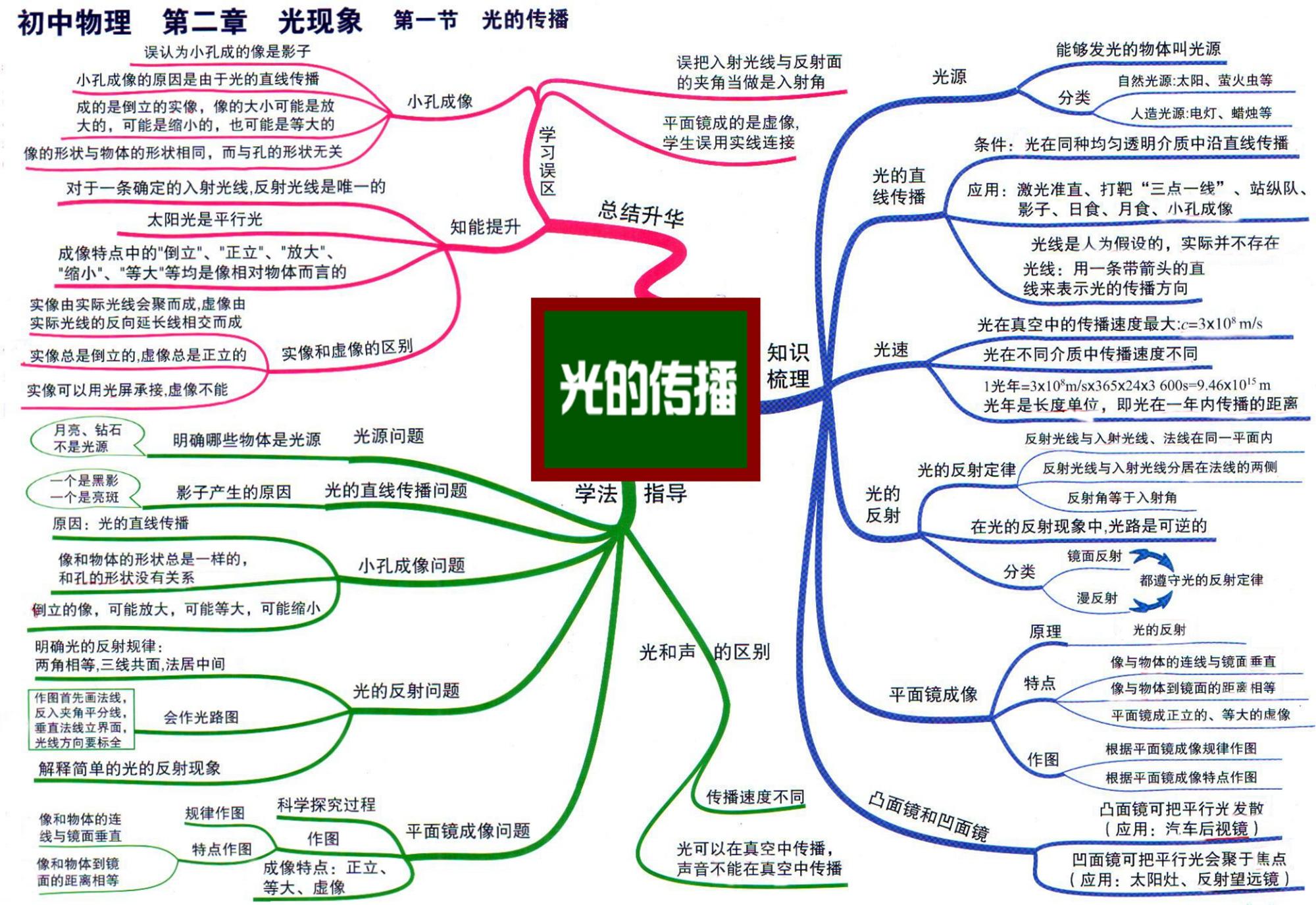 初中物理思维导图完整版31张图如果您觉得这里的思维导图不够清晰