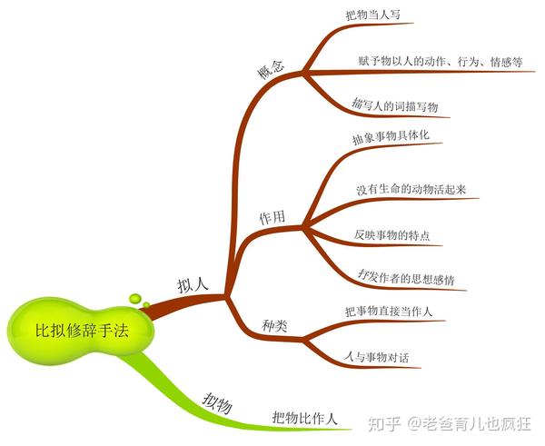 思维导图:比喻和拟人使用大全,家长收藏好,孩子把作文