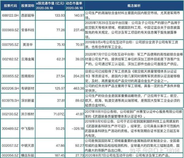 中国股市:"军工"潜力龙头股精选(名单)