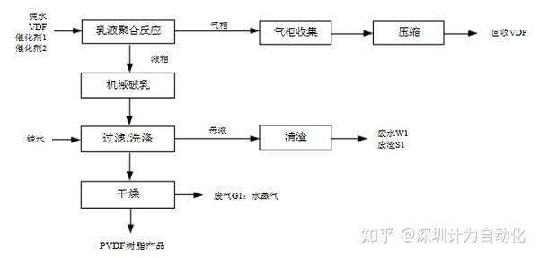 图一  pvdf生产流程图