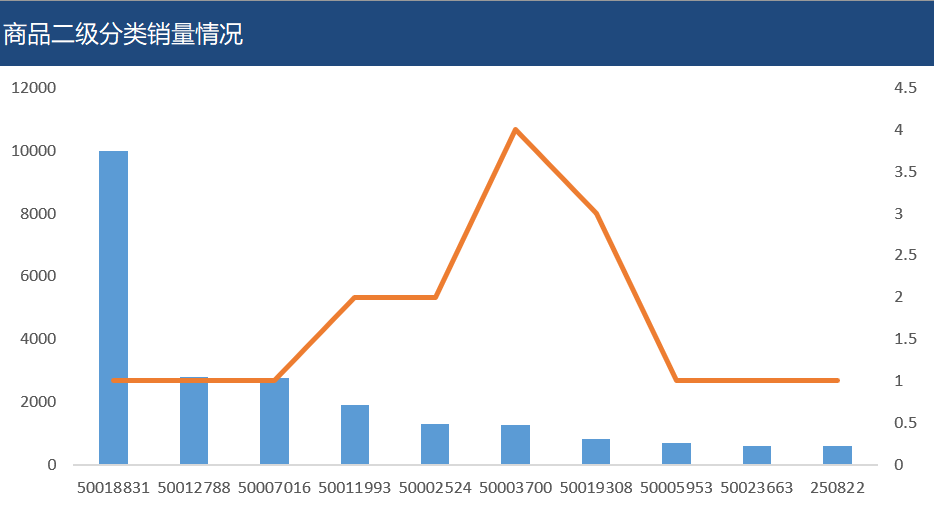 excel客户购买频次分析